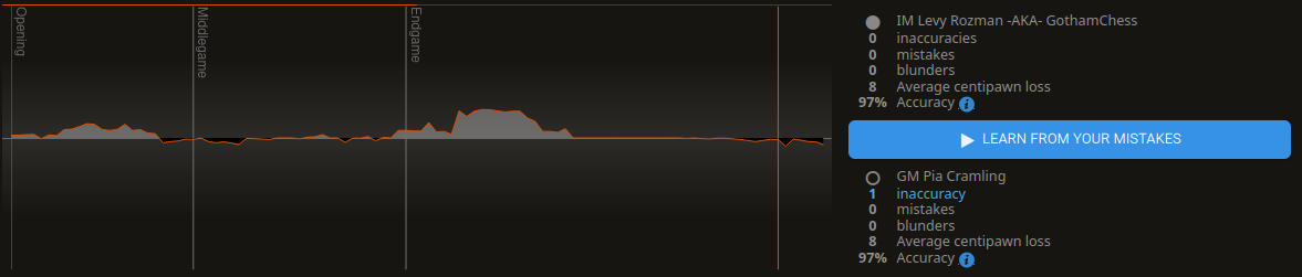 LiChess graph